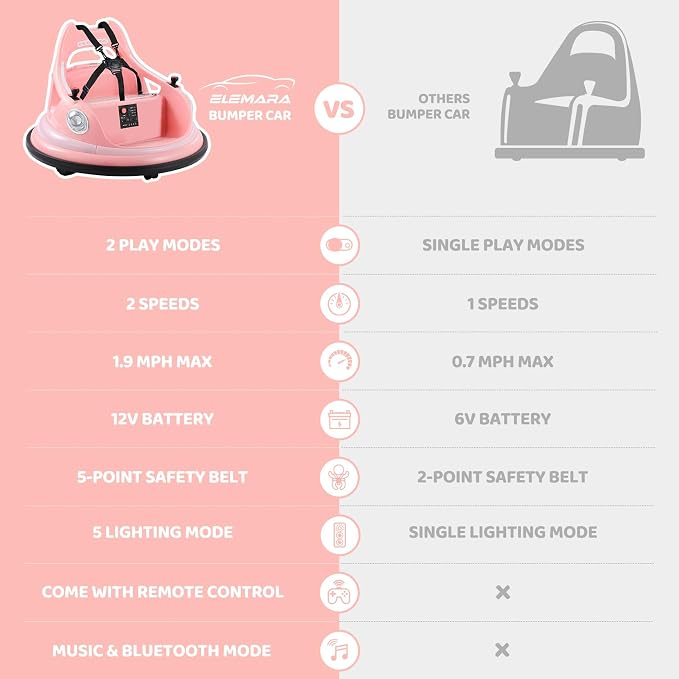 ELEMARA Bumper Car for Kids,1.9mph Max,12V Toddler Ride on Toys with Remote Control,2-Speed,2 Playing Modes,360 Degree Spin,Bumping Toy Gifts W/Bluetooth,5 LED Lights Modes,DIY Stickers,Pink