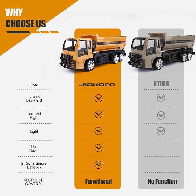 Jiakora Remote Control Dump Truck for Kids, 2.4GHz RC Construction Vehicle with LED Lights, 45° Dumping Function, 2 Rechargeable Batteries, Toy Truck for Boys Girls 3 4 5 6 7 8 Years Old