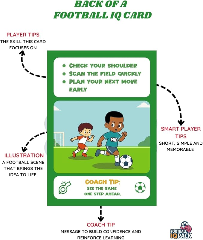 Soccer IQ Cards by Football IQ Pack– Game Intelligence Cards for Kids Ages 5–11 | Learn Mindset, Defending, Attacking & Communication | (Midfielder Edition)