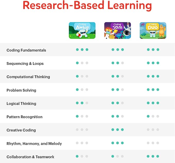 Osmo - Coding Starter Kit for iPad-3 Educational Learning Games-Ages 5-10+ Learn to Code, Basics Puzzles-STEM Toy-Logic, Fundamentals(Osmo iPad Base Included)