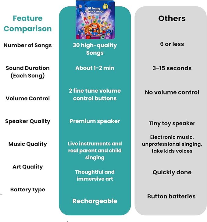 GO GO 30 Funny Phonics Songs Sound Book, A-Z Letter Sound Songs, USB-C Rechargeable, Preschool & Kindergarten Learn to Read for 3 Year olds, Perfect Toy and Gift for Toddlers, Ages 2 3 4+