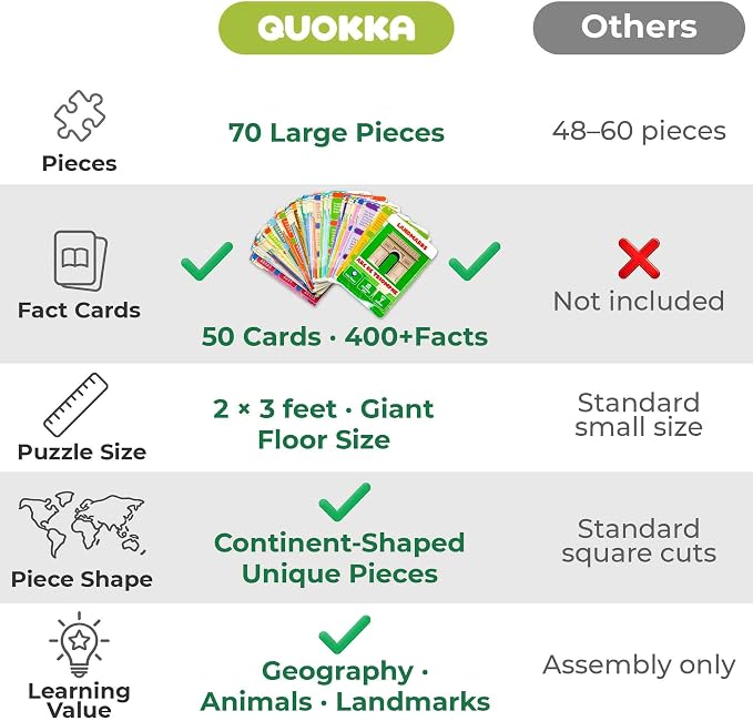 QUOKKA World Map Puzzles for Kids Ages 8-10 - 70 Pcs Jigsaw Floor Puzzles for Kids Ages 6-8 Year Old - Includes 50 Cards with 400+ Fun Facts - Continent Shaped Educational Gift for Girl and Boy 4-8