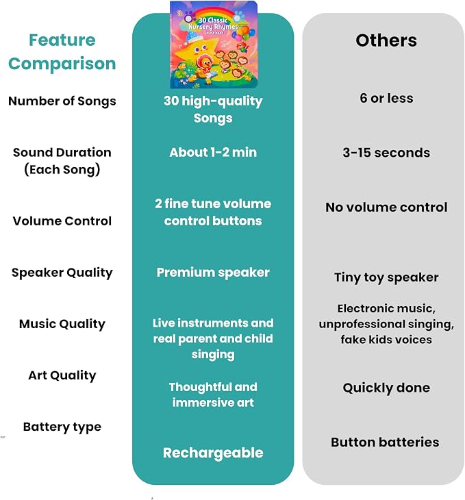 GO GO 30 Classic Nursery Rhymes Sound Book, USB-C Rechargeable, Interactive Musical Learning Book for Toddlers