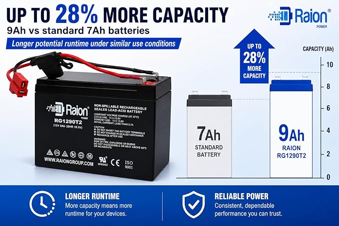 Raion Power 12V 9Ah Ride-On Toy Battery, Red 2-Pin Connector – Extended Range SLA AGM Replacement for Kids Electric Cars, Ride-On Trucks, Jeeps, ATVs & Rollplay Nighthawk